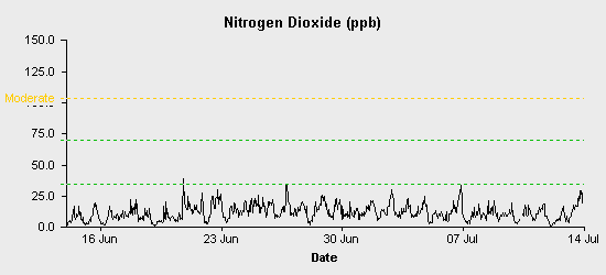 pollution chart