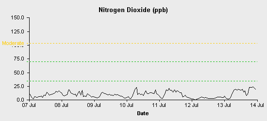 pollution chart