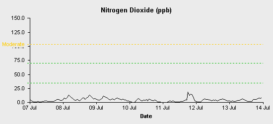 pollution chart