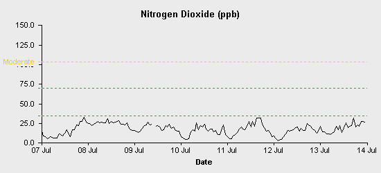 pollution chart