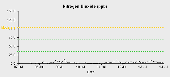 pollution chart