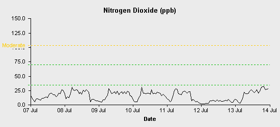 pollution chart