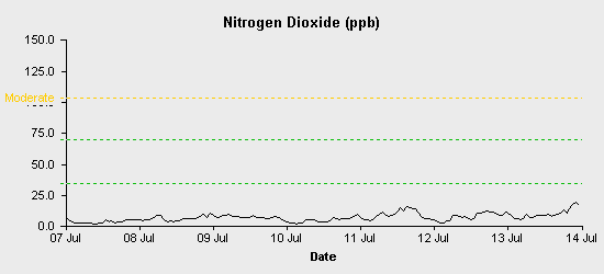 pollution chart