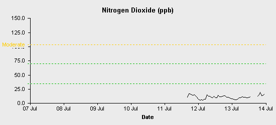 pollution chart