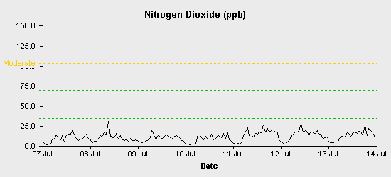 pollution chart