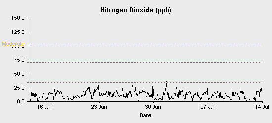 pollution chart