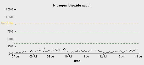 pollution chart