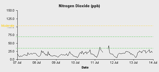 pollution chart