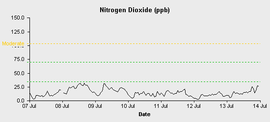 pollution chart