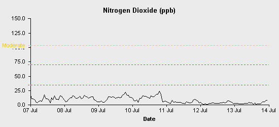 pollution chart