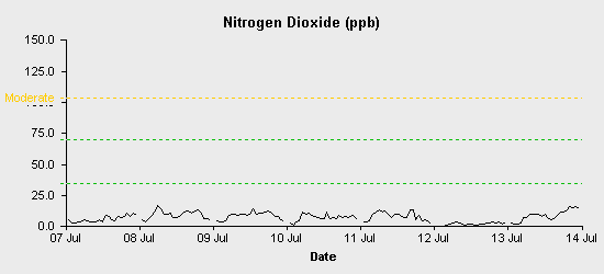 pollution chart