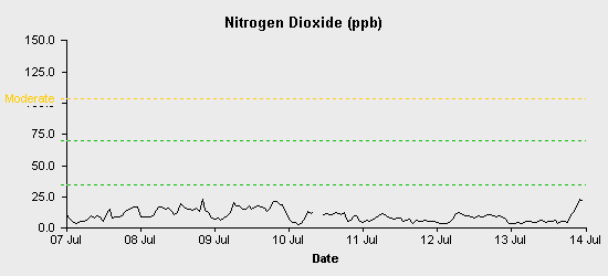 pollution chart