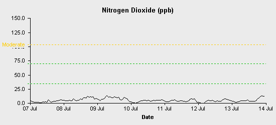 pollution chart