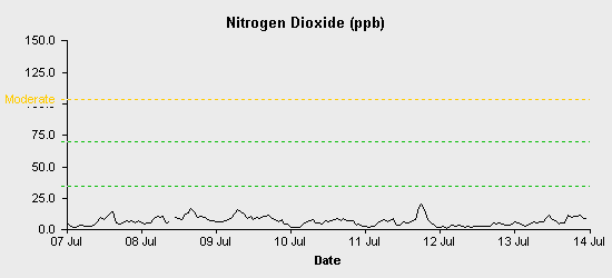 pollution chart