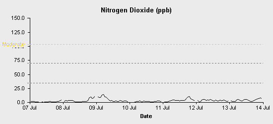 pollution chart