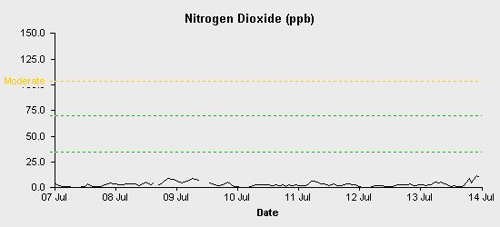 pollution chart