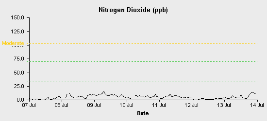 pollution chart