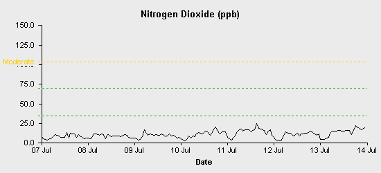 pollution chart