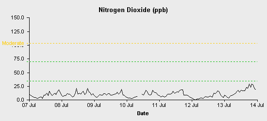 pollution chart