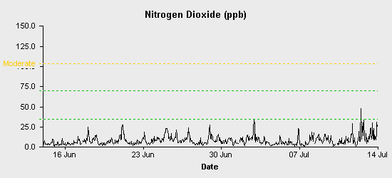 pollution chart