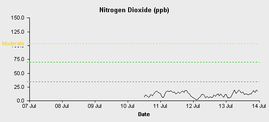 pollution chart