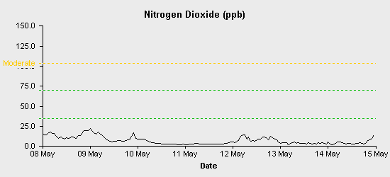 pollution chart