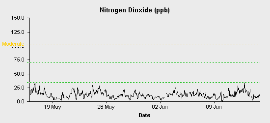 pollution chart