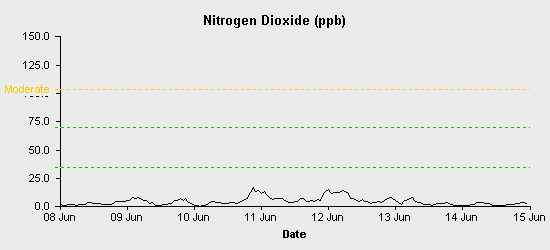 pollution chart