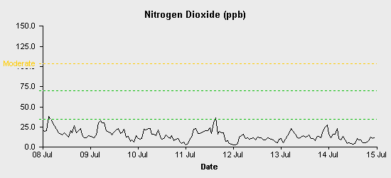 pollution chart