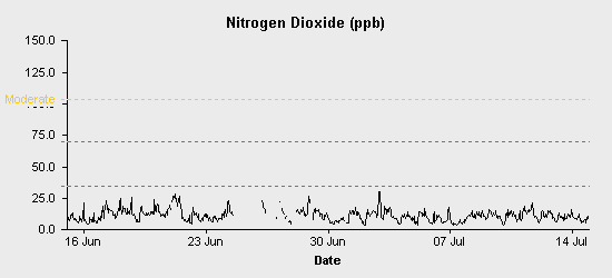 pollution chart