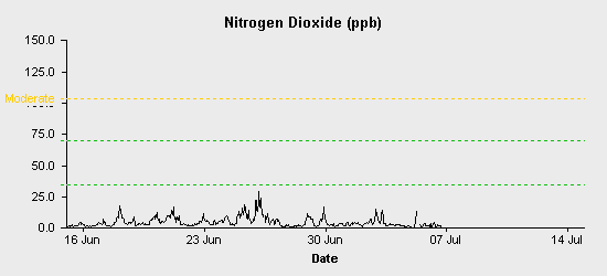 pollution chart