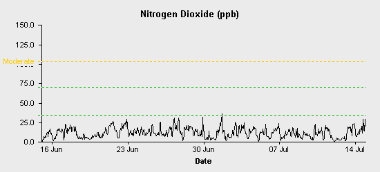 pollution chart