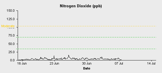 pollution chart