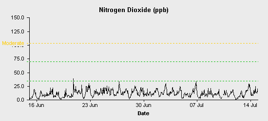 pollution chart