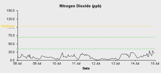 pollution chart