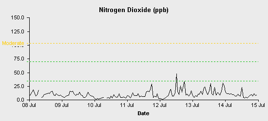 pollution chart