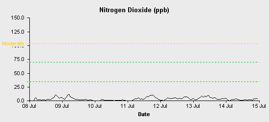 pollution chart