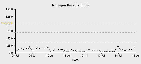 pollution chart