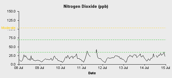 pollution chart