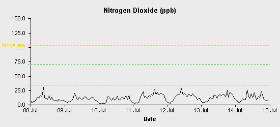 pollution chart