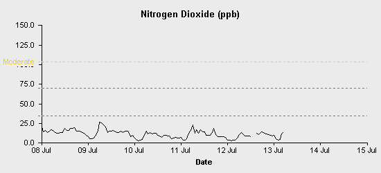 pollution chart