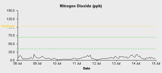 pollution chart