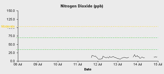 pollution chart