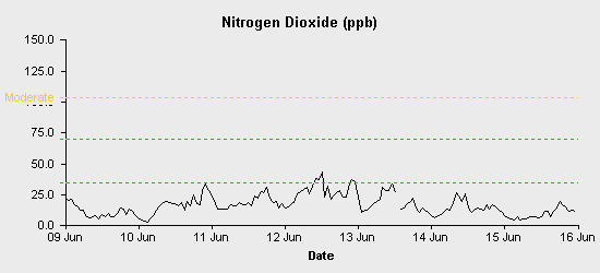 pollution chart