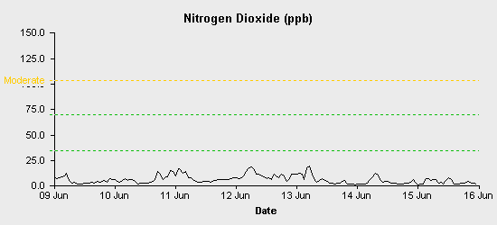 pollution chart