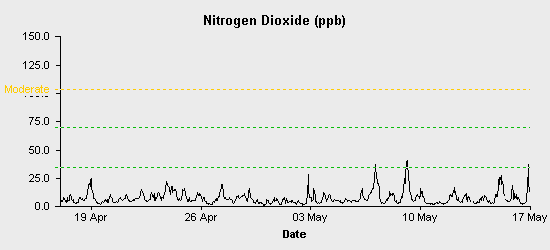 pollution chart