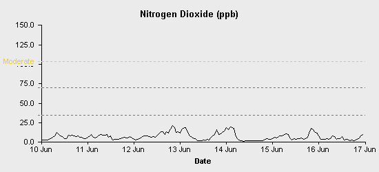 pollution chart