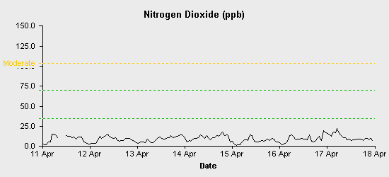 pollution chart