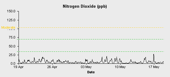 pollution chart