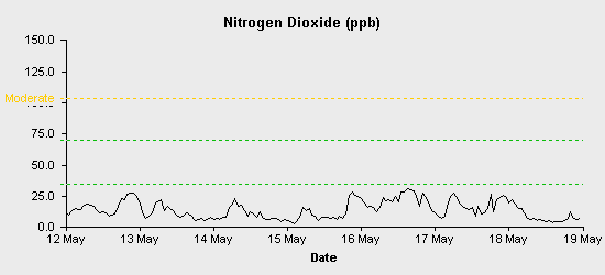 pollution chart